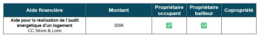 Tableau des aides à la rénovation énergétique par la CC Sèvre et Loire (44)
