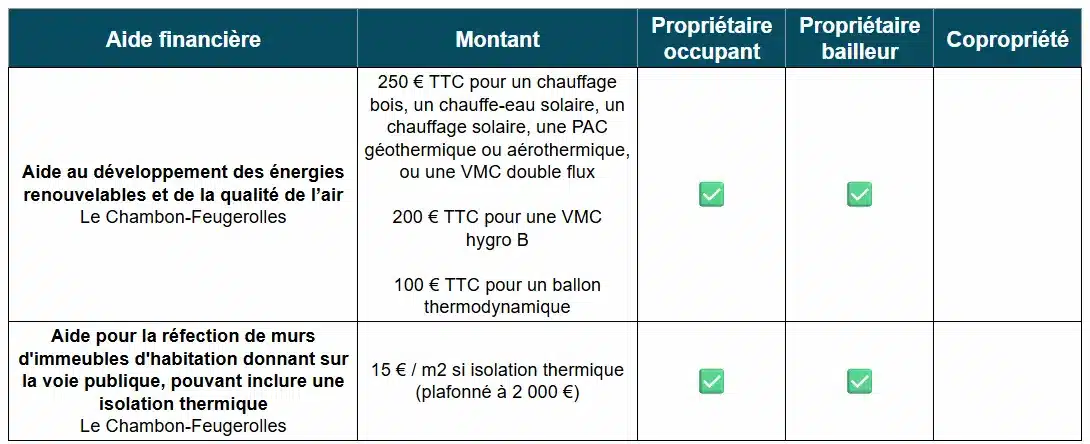 Tableau des aides à la rénovation énergétique par Le Chambon-Feugerolles (42)