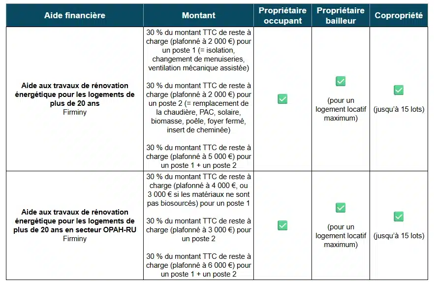 Tableau des aides à la rénovation énergétique par Firminy (42)