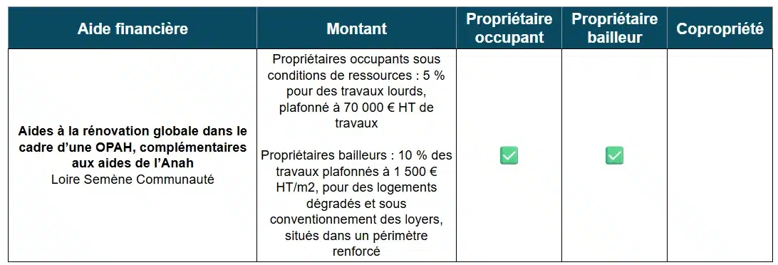 Tableau des aides à la rénovation énergétique par Lire Semène Communauté (43)