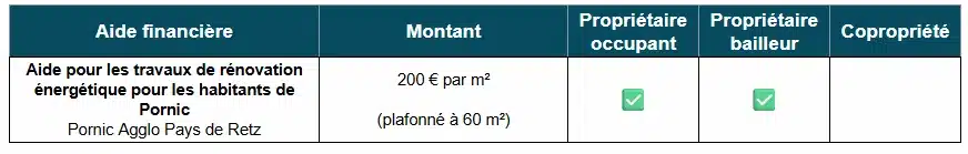 Tableau des aides à la rénovation énergétique par Pornic Agglo Pays de Retz (44)
