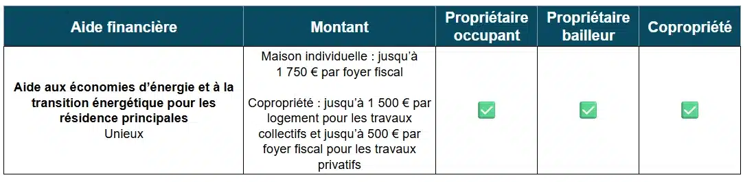 Tableau des aides à la rénovation énergétique par Unieux (42)