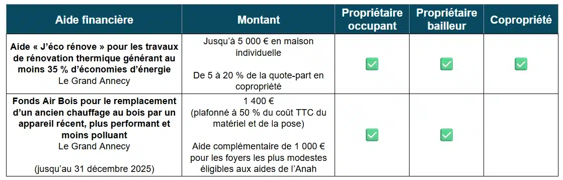 Aides à la rénovation énergétique en Haute-Savoie par le Grand Annecy