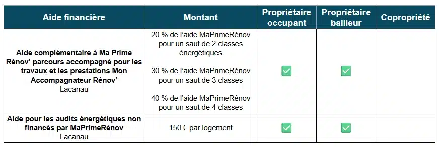 Tableau des aides à la rénovation énergétique à Lacanau (33)