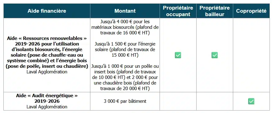 Aides à la rénovation énergétique en Mayenne (53) par Laval Agglomération