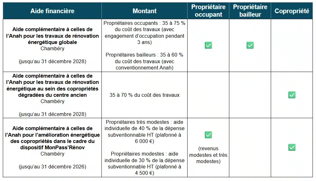 Tableau des aides à la rénovation énergétique en Savoie par la ville de Chambéry