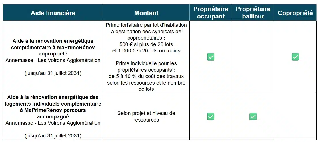 Tableau des aides à la rénovation énergétique par Annemasse Les Voirons Agglomération (74)