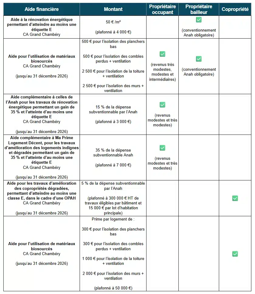Tableau des aides à la rénovation énergétique par la CA Grand Chambéry