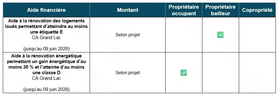 Tableau des aides à la rénovation énergétique par la CA Grand Lac (73)