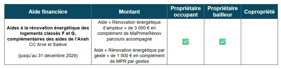 Tableau des aides à la rénovation énergétique par la CC Arve et Salève (74)
