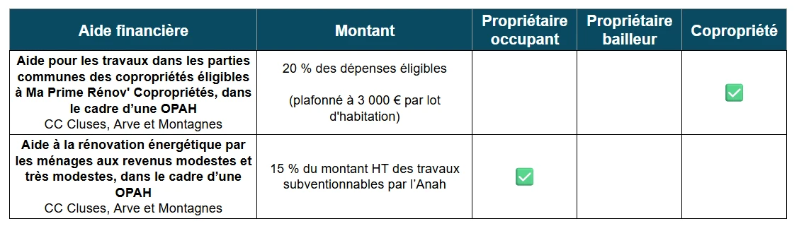 Tableau des aides à la rénovation énergétique par la CC Cluses, Arve et Montagnes (74)