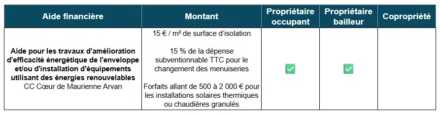 Tableau des aides à la rénovation énergétique par la CC Coeur de Maurienne Arvan (73)