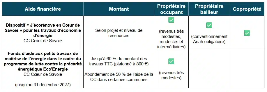 Tableau des aides à la rénovation énergétique par la CC Cœur de Savoie (73)