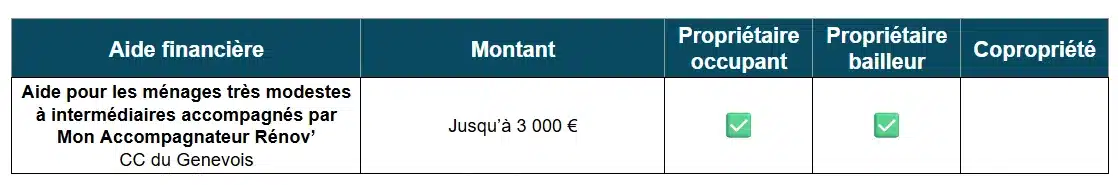 Tableau des aides à la rénovation énergétique par la CC du Genevois (74)