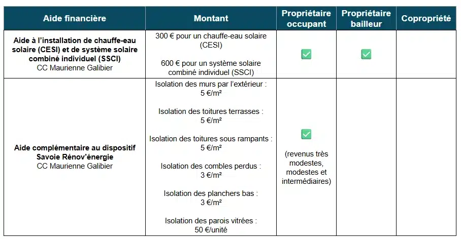 Tableau des aides à la rénovation énergétique par la CC Maurienne Galibier (73)