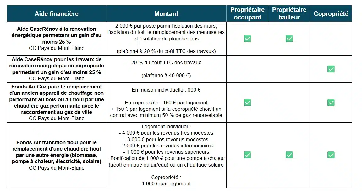 Tableau des aides à la rénovation énergétique par la CC Pays du Mont-Blanc (74)