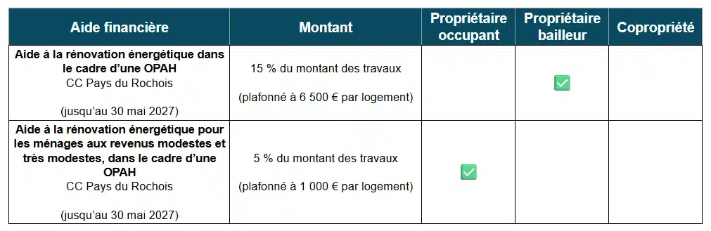 Tableau des aides à la rénovation énergétique par la CC Pays du Rochois (74)