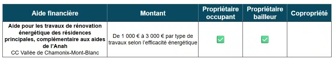 Tableau des aides à la rénovation énergétique par la CC Vallée de Chamonix-Mont-Blanc (74)
