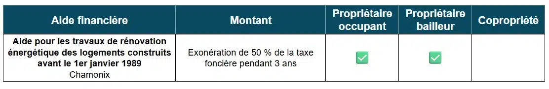 Tableau des aides à la rénovation énergétique par Chamonix (74)