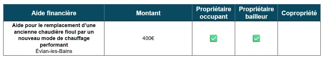 Tableau des aides à la rénovation énergétique par Evian-les-Bains (74)