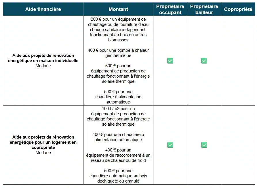 Tableau des aides à la rénovation énergétique à Modane (73)