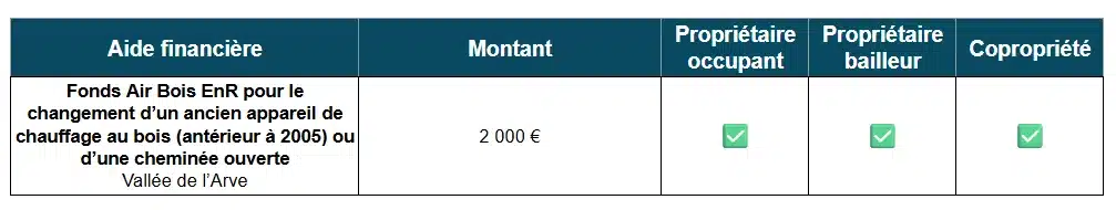 Tableau des aides à la rénovation énergétique par la Vallée de l'Arve (74)