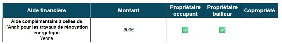 Tableau des aides à la rénovation énergétique à Yenne (73)