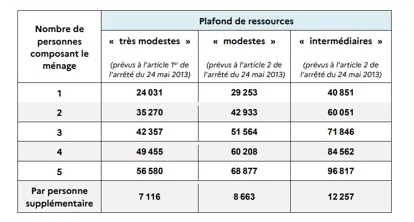 Plafonds de revenus 2026 pour MaPrimeRénov et les aides de l'Anah en Île-de-France