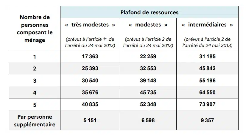 Plafonds de revenus 2026 pour MaPrimeRénov et les aides de l'Anah en région