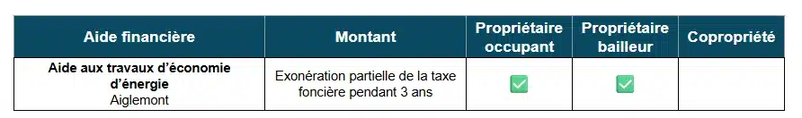 Tableau des aides à la rénovation énergétique par Aiglemont (08)