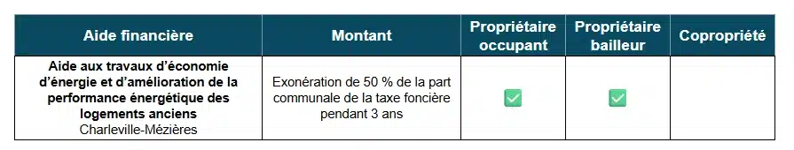 Tableau des aides à la rénovation énergétique par Charleville-Mézières (08)