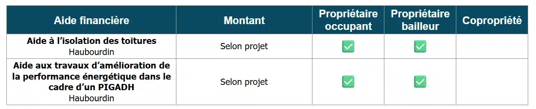 Tableau des aides à la rénovation énergétique à Haubourdin (59)