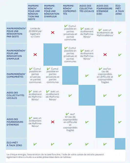 Ma Prime Rénov 2026 - Tableau de cumul des aides
