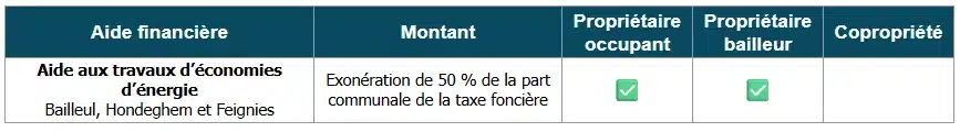 Tableau des aides à la rénovation énergétique par Bailleul, Hondeghem et Feignies (59)