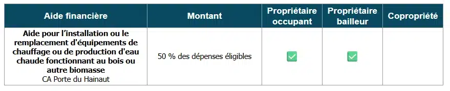 Tableau des aides à la rénovation énergétique par la CA Porte du Hainaut (59)