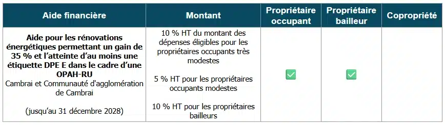 Tableau des aides à la rénovation énergétique à Cambrai (59)