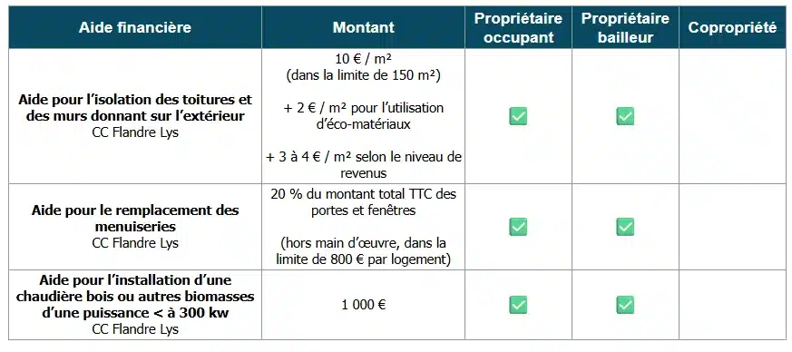 Tableau des aides à la rénovation énergétique par la CC Flandre Lys (59)