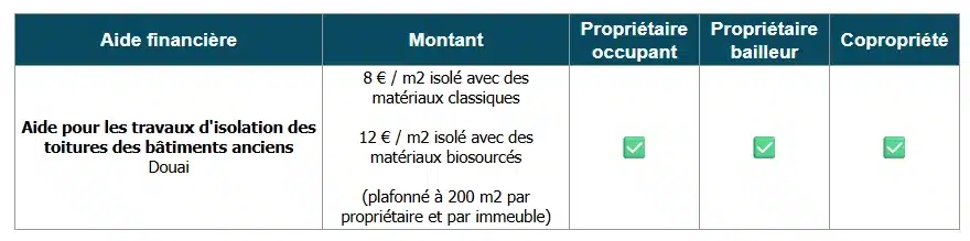 Tableau des aides à la rénovation énergétique à Douai (59)