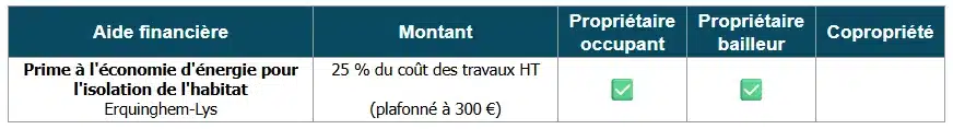 Tableau des aides à la rénovation énergétique par Erquinghem-Lys (59)
