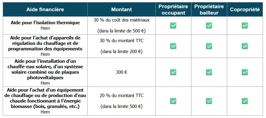 Tableau des aides à la rénovation énergétique par Hem (59)