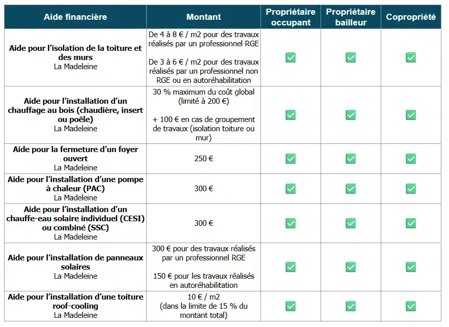 Tableau des aides à la rénovation énergétique par La Madeleine (59)