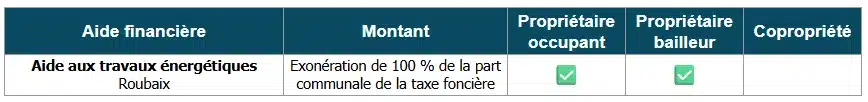 Tableau des aides à la rénovation énergétique à Roubaix (59)