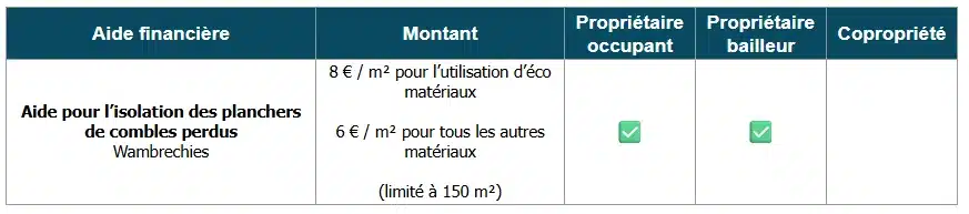 Tableau des aides à la rénovation énergétique à Wambrechies (59)