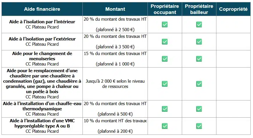 Tableau des aides à la rénovation énergétique par la CC Plateau Picard (60)