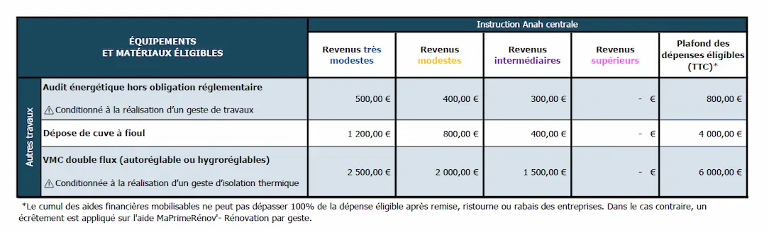 Tableau MaPrimeRénov 2026 par geste pour les autres travaux