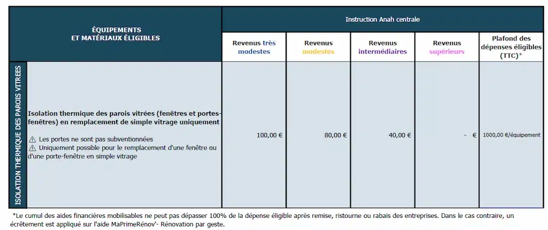Tableau MaPrimeRénov 2026 par geste pour les parois vitrées