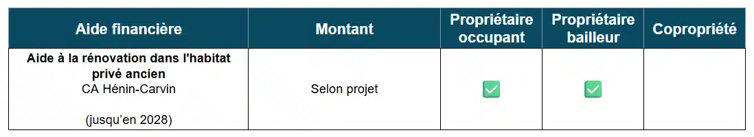 Tableau des aides à la rénovation énergétique par la CA Hénin-Carvin (62)