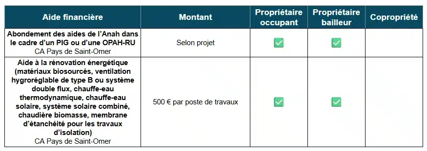 Tableau des aides à la rénovation énergétique par la CA Pays Saint-Omer (62)