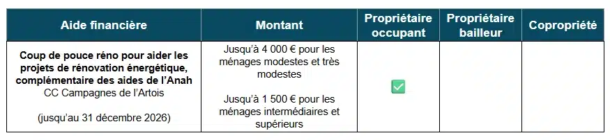 Tableau des aides à la rénovation énergétique par la CC Campagnes Artois (62)