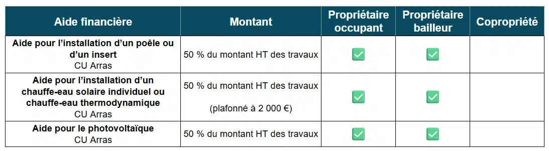 Tableau des aides à la rénovation énergétique dans le Pas-de-Calais par la communauté urbaine d'Arras